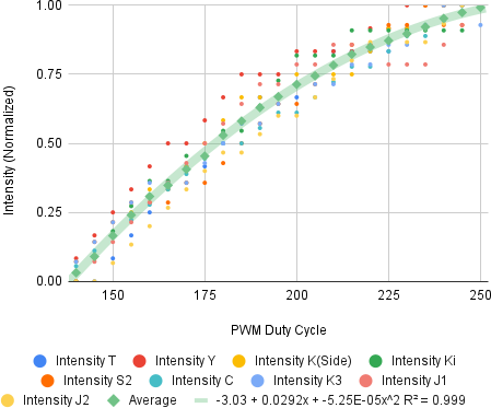 Intensity perception curve showing 2nd order polynomial relationship